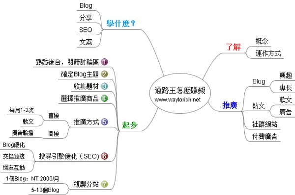 通路王怎麼賺錢