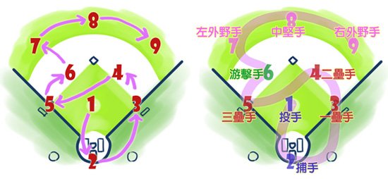 守備位置圖與記憶法s