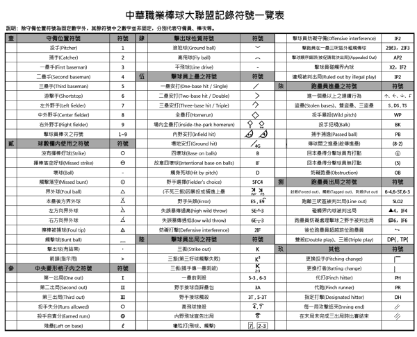 中華職業棒球大聯盟記錄符號一覽表-ss