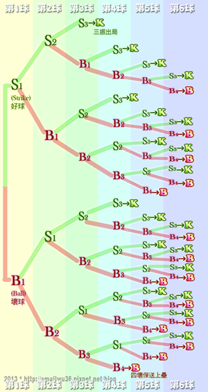 好壞球到三振與四壞-png-s