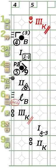 13-第5局1棒榮口揮棒3振第3出局換場