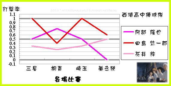 02_西浦高中_4戰_阿部田島花井打擊率折線圖00-2