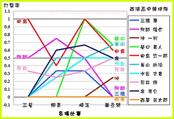 01_西浦高中_4戰_打擊率折線圖6-00-3