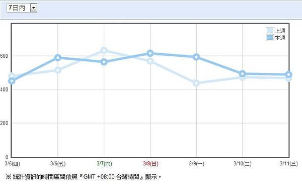 計數器：2015年 2月26日～3月11日（二星期）造訪人數 最高 631 人　最低 437 人