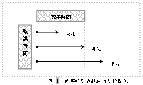 圖 1　故事時間與敘述時間的關係.png