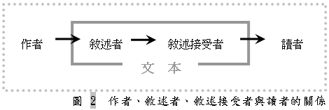 圖 2　作者、敘述者、敘述接受者與讀者的關係.png