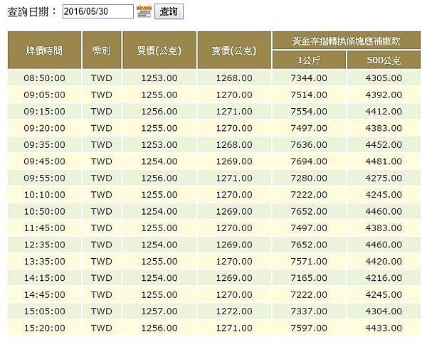 5-30 買1253 賣1268