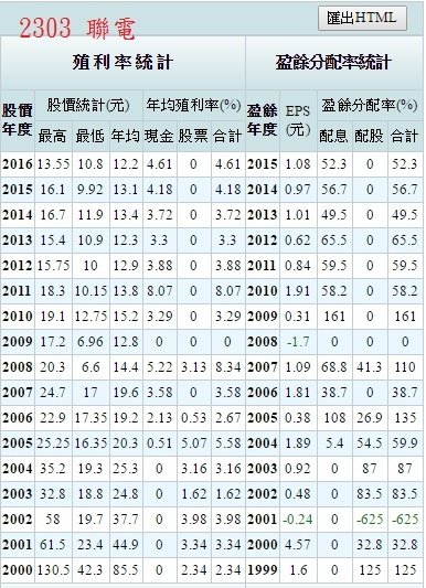 2303 聯電-2