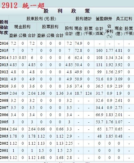 2912統一超