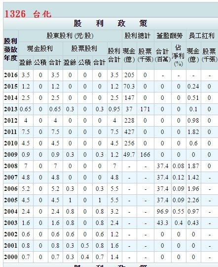 1326台化-1