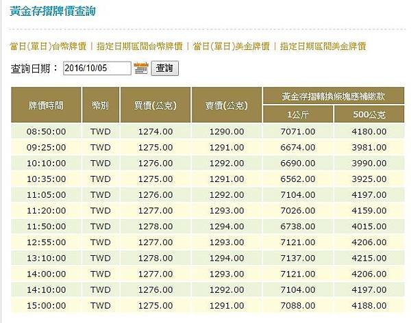 10-5 賣1291 買1275