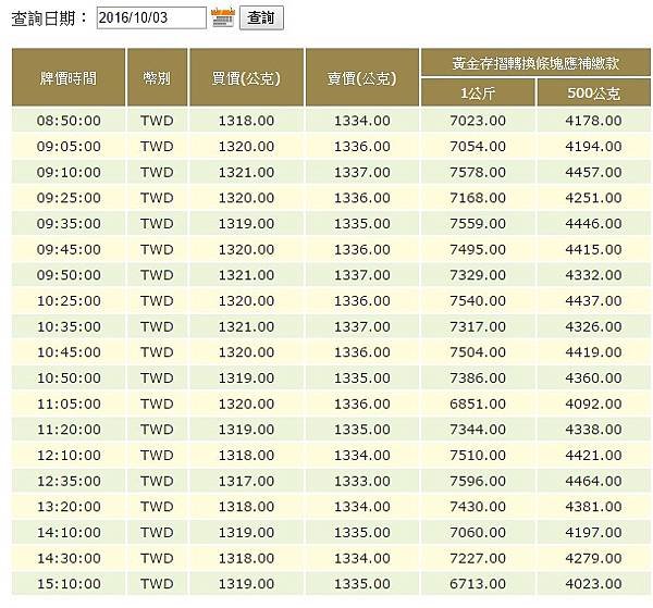 10-3 賣1334 買1318