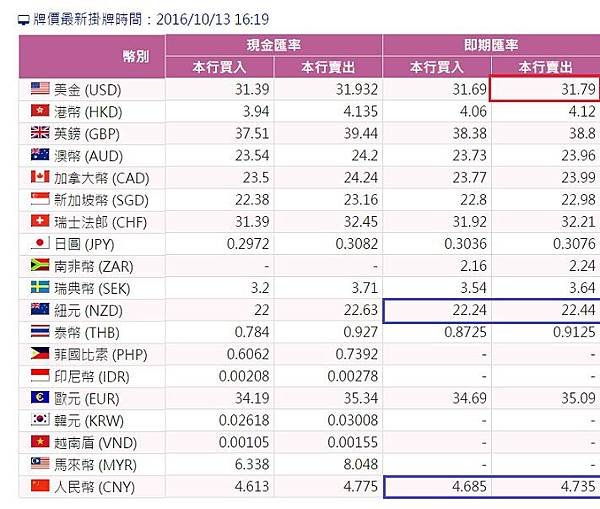 10-13  匯率