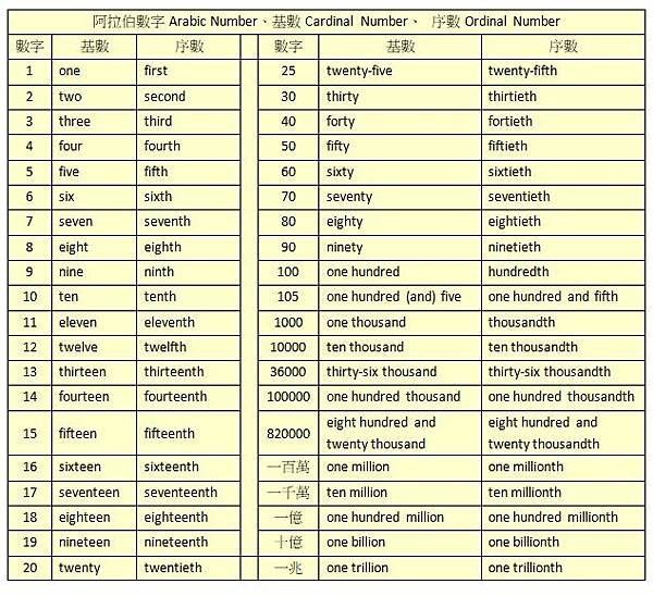 01數字的基數和序數.JPG