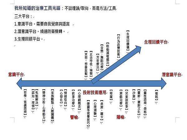 治療工具整理簡報