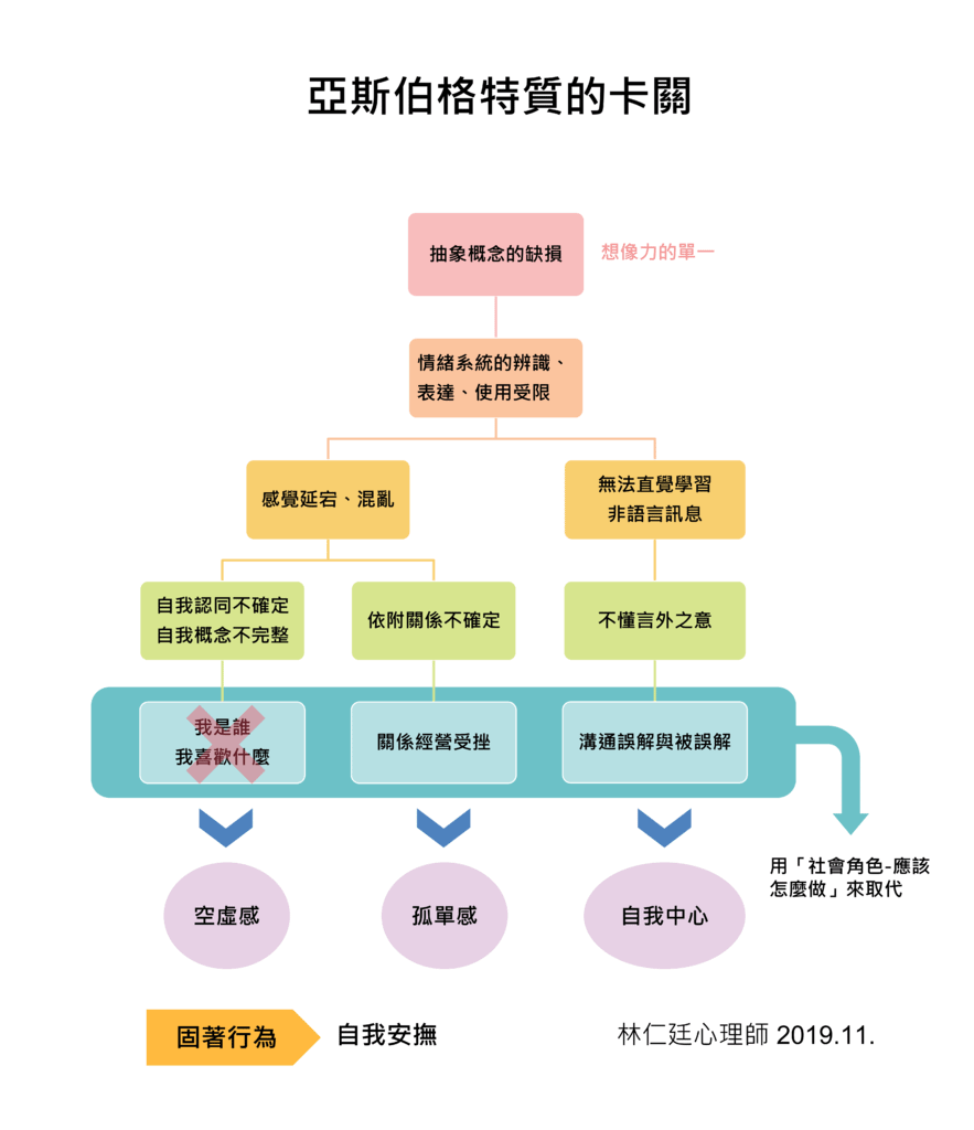 亞斯伯格特質的卡關.png