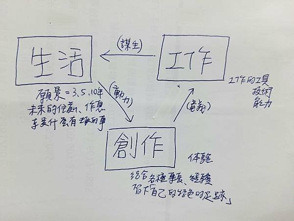 【職涯/生涯諮詢】對於社會新鮮人，讓「願景」引導你