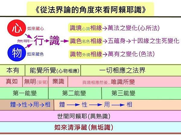 從法界論的角度來看阿賴耶識（二）.jpg