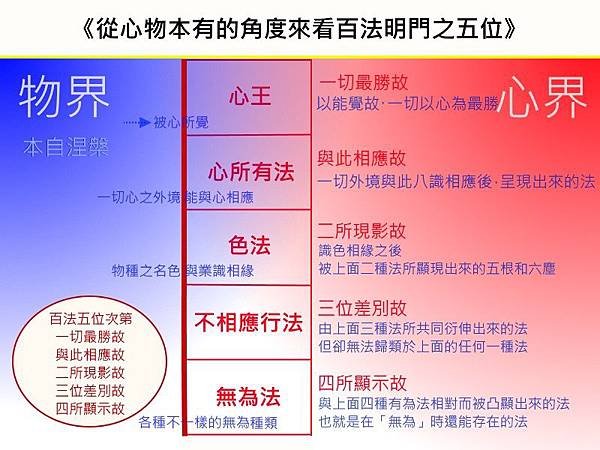 從心物本有的角度來看百法五位.jpg