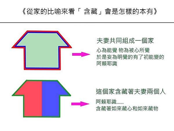 從家的比喻來看「含藏」.jpg