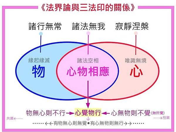 法界論與三法印的關係.jpg