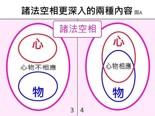 諸法空相更深入的兩個內容（圖A）.jpg