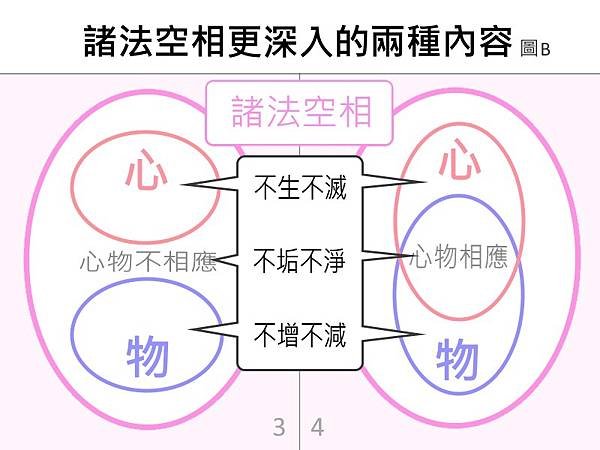 諸法空相更深入的兩個內容（圖B）.jpg