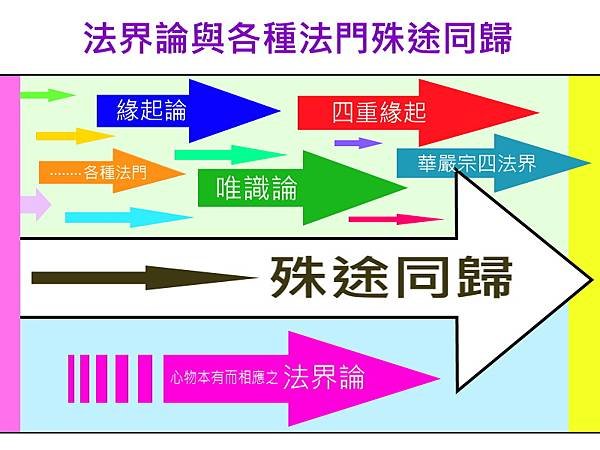 法界論與各種法門殊途同歸.jpg