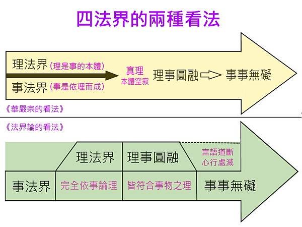 四法界的兩種看法.jpg