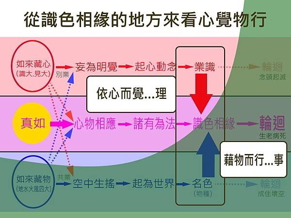 從識色相緣的地方來看心覺物行.jpg