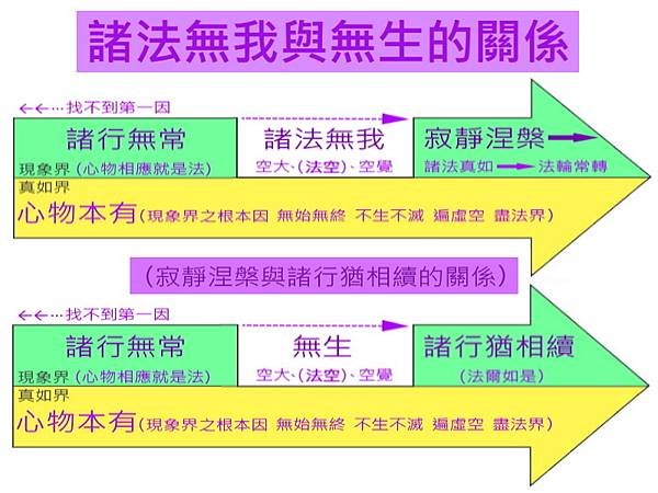 諸法無我與無生的關係（寂靜涅槃與諸行猶相續的關係）.jpg