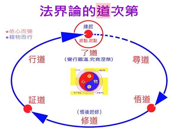 法界論的「道」次第.jpg