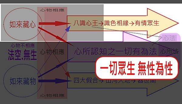 一切眾生 無性為性.jpg