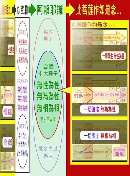 菩薩作如是念→心空物→阿賴耶識→菩薩作如是念.jpg