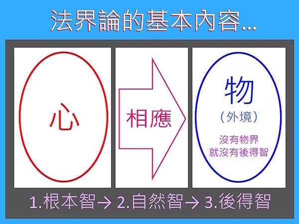 7c‧根本智‧自然智‧後得智.jpg