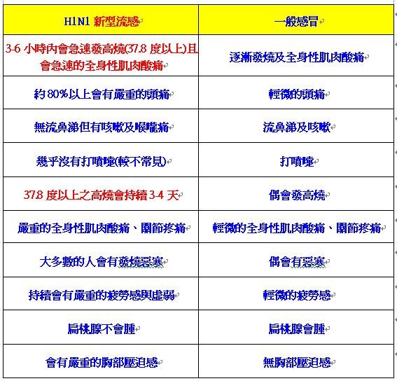 H1N1新型流感 VS 一般感冒症狀比較表.JPG