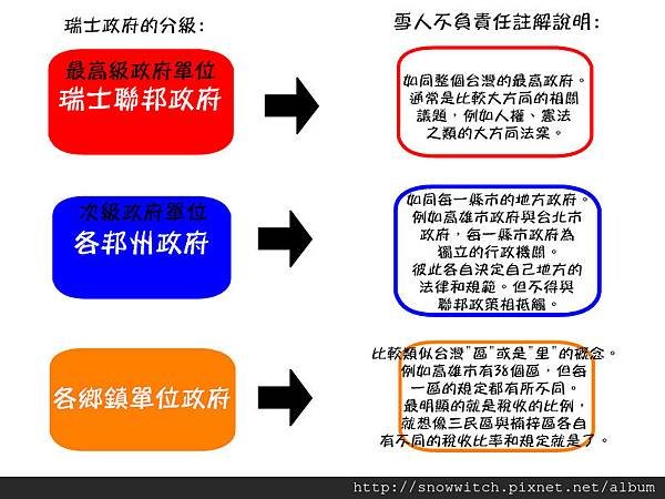 政府分級