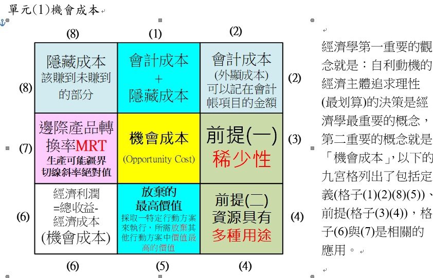 單元(1)機會成本.jpg