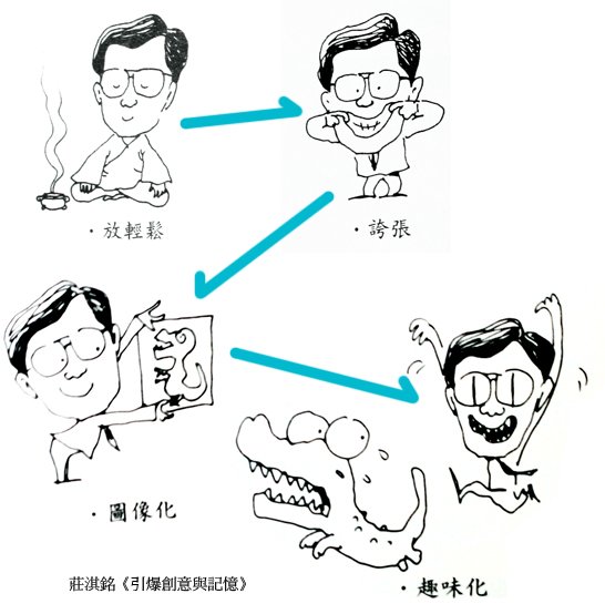 莊淇銘的學習記憶方法