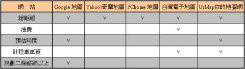 地圖網站比較