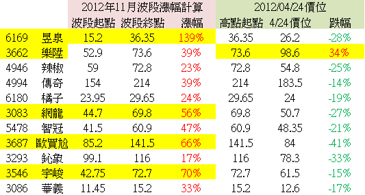 遊戲股漲幅比較