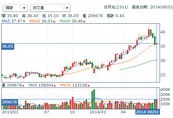 日月光2311