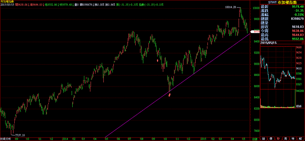 20150516大盤走勢