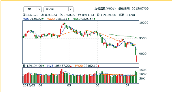 20150711台股想法