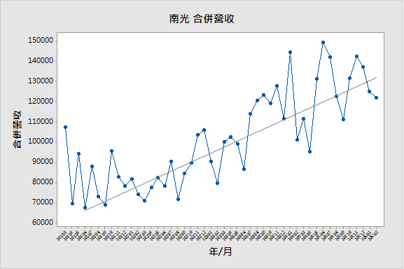 20161752南光-合併營收.png