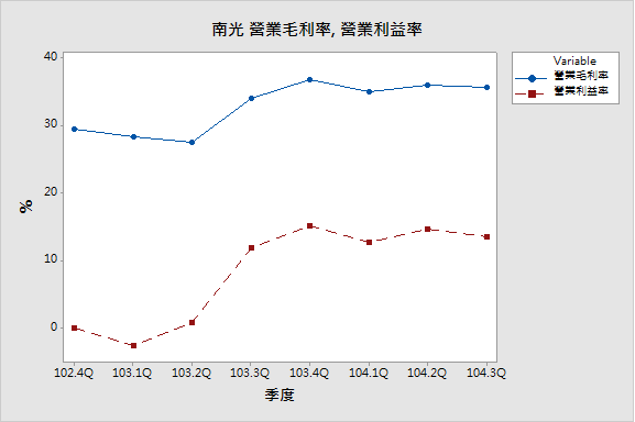 20161752南光-營業利益率、毛利率.png