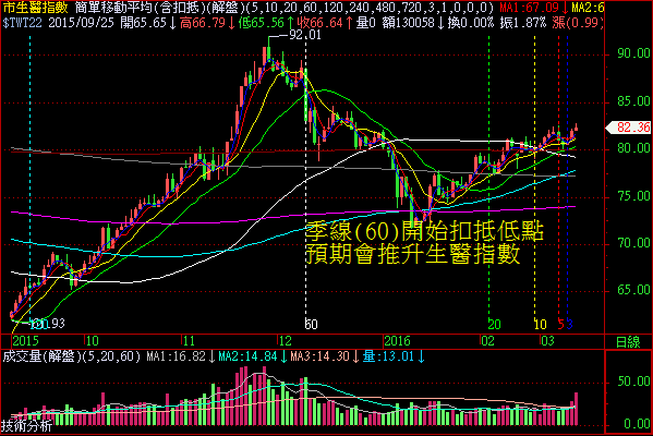 2016 0312上市生醫指數-2.png