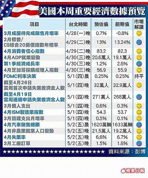 12美國本周重要經濟數據預覽20140428