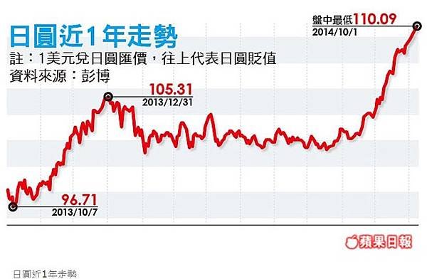 216年首見 日圓盤中貶破110