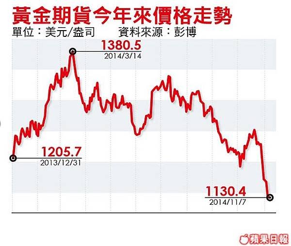 23高盛：金價年底再跌7%